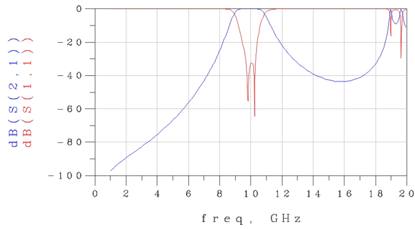 Band Pass Filter Simulatie